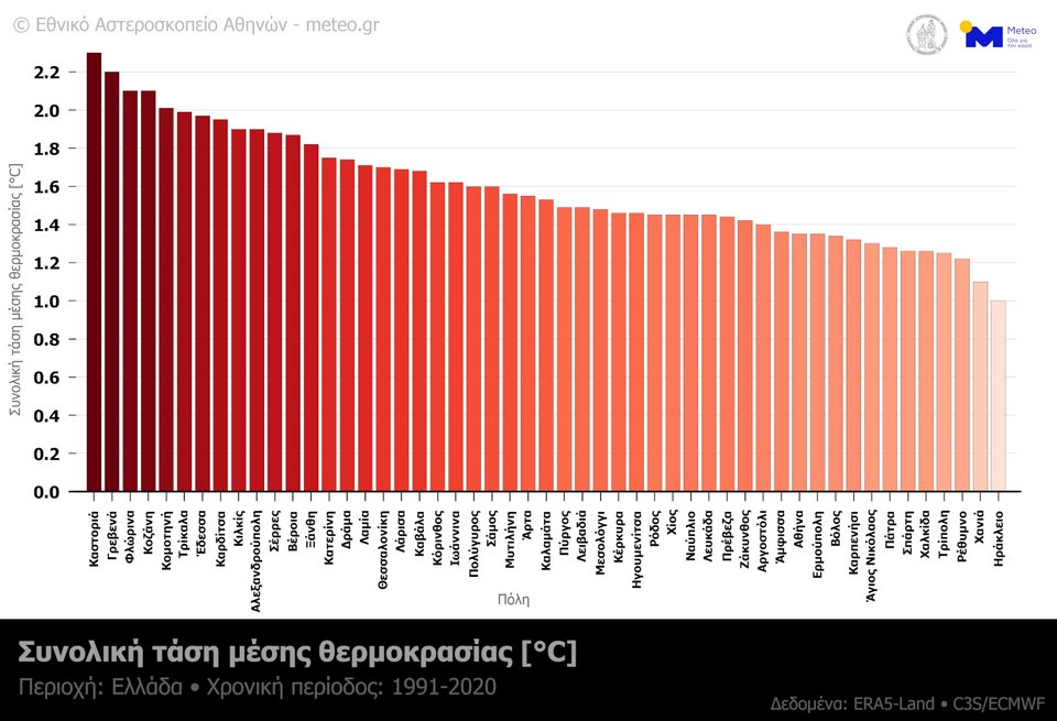 Συνολική τάση της μέσης θερμοκρασίας την τριακονταετία 1991-2020  για όλες τις πρωτεύουσες των περιφερειακών ενοτήτων της χώρας με σειρά από την μεγαλύτερη προς την μικρότερη