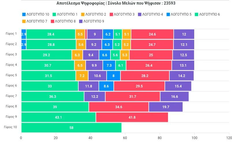 Τα αποτελέσματα της ψηφοφορίας