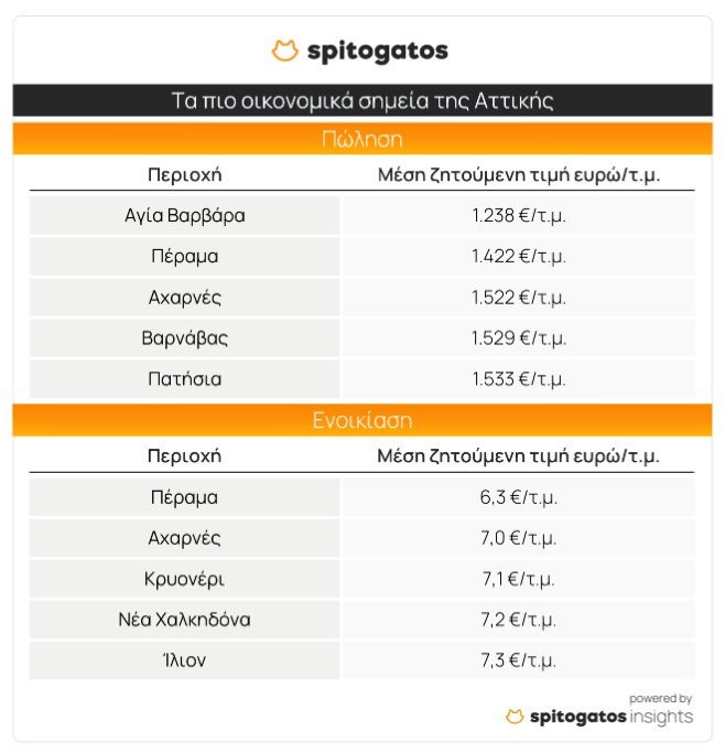 πίνακας με τιμές ακινήτων