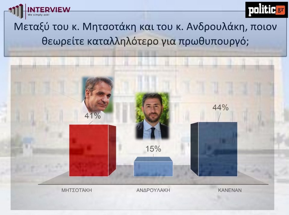 καταλληλότερος πρωθυπουργός