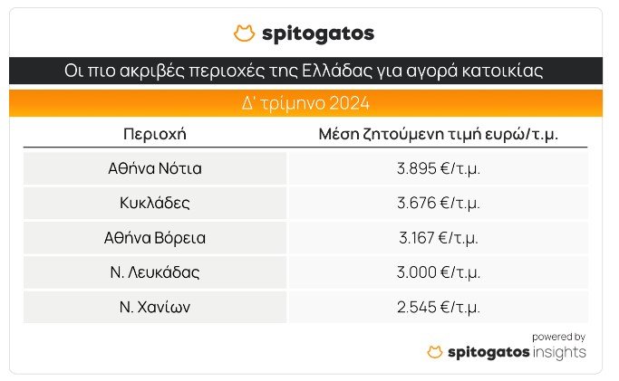 πίνακας για ακίνητα