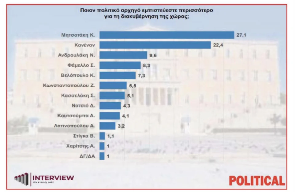 https://www.iefimerida.gr/sites/default/files/styles/in_article/public/article-images/2025-02/interview-politikoi-arxigoi-5-2-25.jpg.webp?itok=04WlIW6z