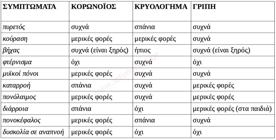 Korwnoios Pws 8a 3exwriseis An Exeis Covid 19 Koino Kryologhma H Griph Ta Symptwmata Ygeia Iefimerida Gr