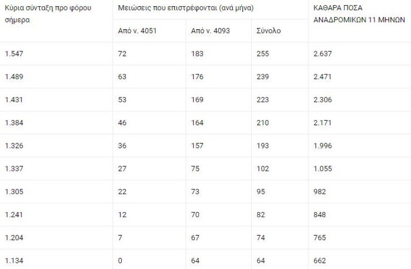 Erxontai Ta Anadromika Ayta Einai Ta Ka8ara Posa Meta Tis Krathseis Ti Isxyei Gia Ka8e Tameio Pinakes Ellada Iefimerida Gr