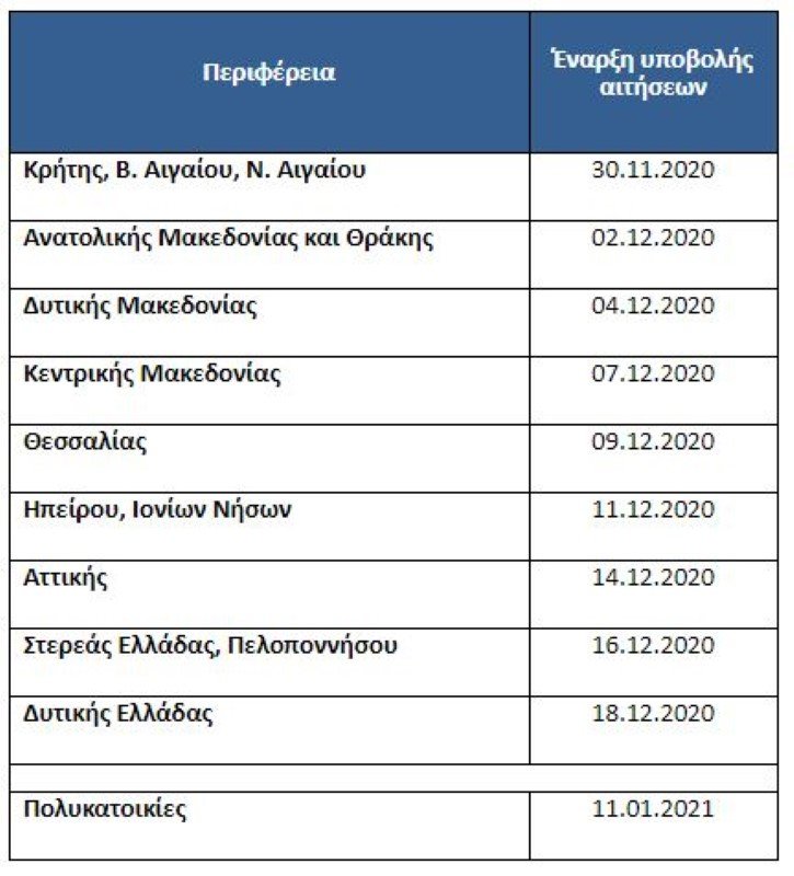 3ekina To E3oikonomw Aytonomw Pote Anoigoyn Oi Aithseis Gia A8hna Kai 8essalonikh Epidothseis Kata Perioxh Pinakes Ellada Iefimerida Gr