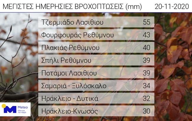 καιρός meteo ύψη βροχής