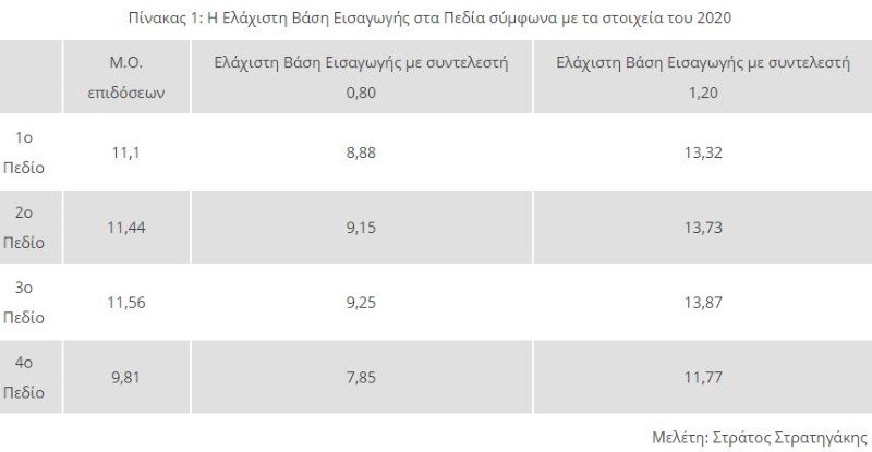 Panelladikes Pws Ypologizetai H Elaxisth Bash Eisagwghs Me Toys Neoys Syntelestes O Strathgakhs E3hgei Sto Iefimerida Panellhnies Iefimerida Gr